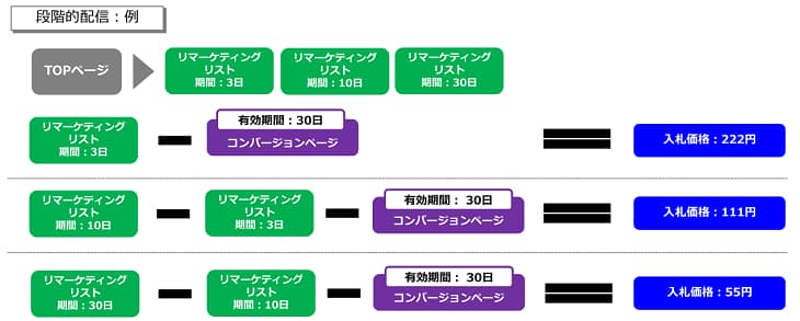 remarketing_gradual_distribution